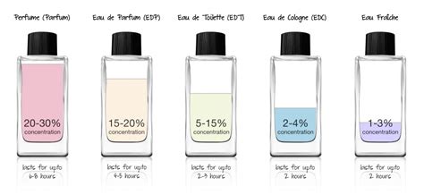 differenza profumo e eau de toilette